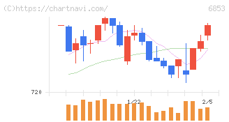 共和電業(6853)の日足チャート