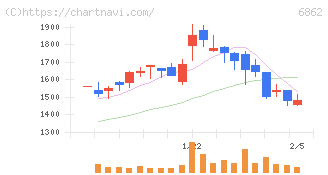 ミナトホールディングス(6862)の日足チャート