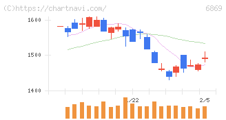シスメックス(6869)の日足チャート