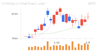 メガチップス(6875)の日足チャート