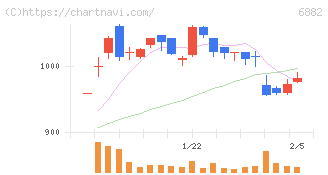 三社電機製作所(6882)の日足チャート