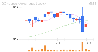 アクモス(6888)の日足チャート