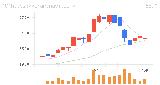 フェローテック(6890)の日足チャート