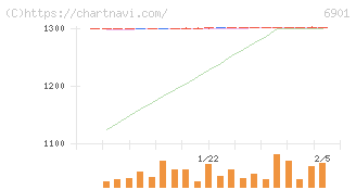 澤藤電機(6901)の日足チャート