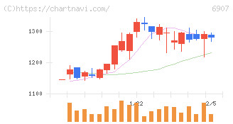 ジオマテック(6907)の日足チャート