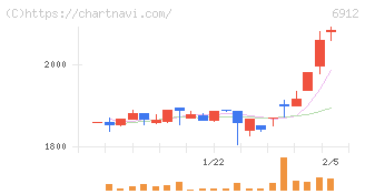 菊水ホールディングス(6912)の日足チャート