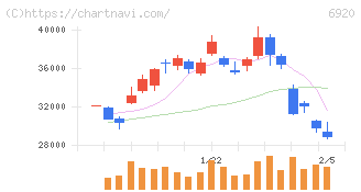 レーザーテック(6920)の日足チャート