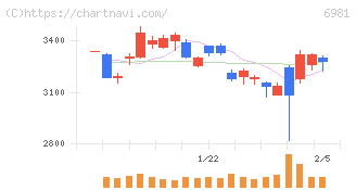 村田製作所(6981)の日足チャート