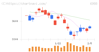 日東電工(6988)の日足チャート