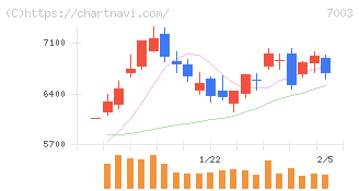 三井Ｅ＆Ｓ(7003)の日足チャート