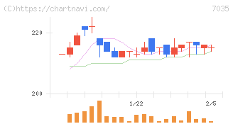 ａｎｄ　ｆａｃｔｏｒｙ(7035)の日足チャート