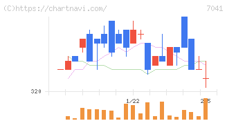 ＣＲＧホールディングス(7041)の日足チャート