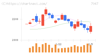 ポート(7047)の日足チャート
