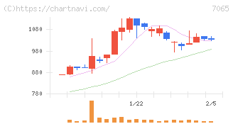 ユーピーアール(7065)の日足チャート