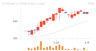 サイバー・バズ(7069)の日足チャート