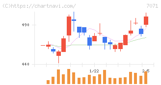 アンビスホールディングス(7071)の日足チャート