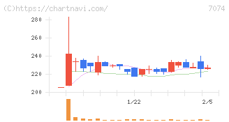トゥエンティーフォーセブンホールディングス(7074)の日足チャート