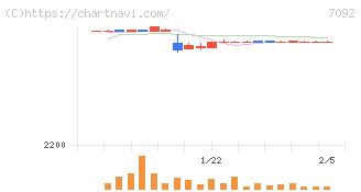Ｆａｓｔ　Ｆｉｔｎｅｓｓ　Ｊａｐａｎ(7092)の日足チャート