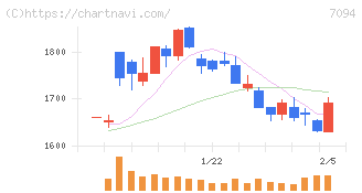 ＮｅｘＴｏｎｅ(7094)の日足チャート