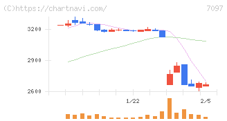 さくらさくプラス(7097)の日足チャート