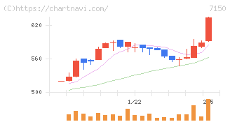 島根銀行(7150)の日足チャート