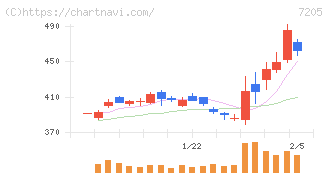 日野自動車(7205)の日足チャート
