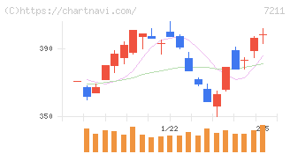 三菱自動車(7211)の日足チャート