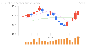 曙ブレーキ工業(7238)の日足チャート