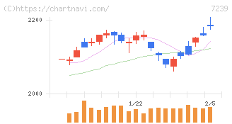 タチエス(7239)の日足チャート