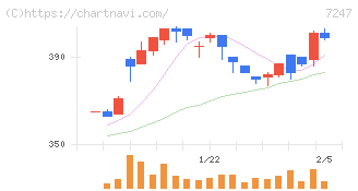ミクニ(7247)の日足チャート