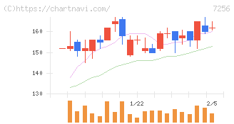 河西工業(7256)の日足チャート