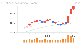 豊田合成(7282)の日足チャート