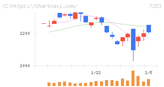 愛三工業(7283)の日足チャート