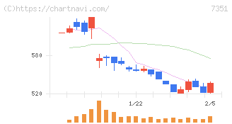 グッドパッチ(7351)の日足チャート