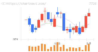 黒田精工(7726)の日足チャート