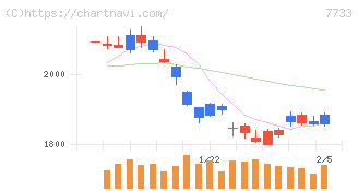 オリンパス(7733)の日足チャート
