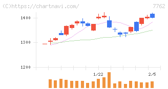 シチズン時計(7762)の日足チャート