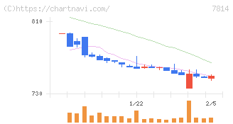 日本創発グループ(7814)の日足チャート