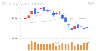タカラトミー(7867)の日足チャート