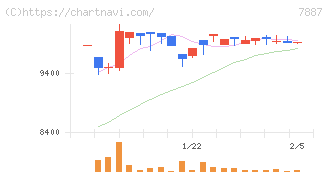 南海プライウッド(7887)の日足チャート