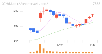 三光合成(7888)の日足チャート