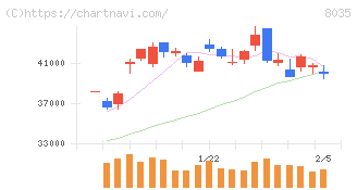 東京エレクトロン(8035)の日足チャート