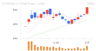 理経(8226)の日足チャート