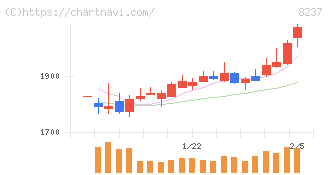 松屋(8237)の日足チャート