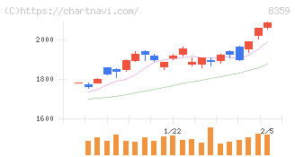 八十二長野銀行(8359)の日足チャート