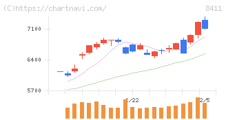 みずほフィナンシャルグループ(8411)の日足チャート