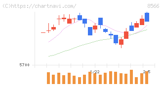 リコーリース(8566)の日足チャート