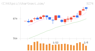 ＫＰＰグループホールディングス(9274)の日足チャート