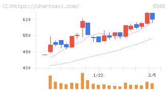 ｉｓｐａｃｅ(9348)の日足チャート