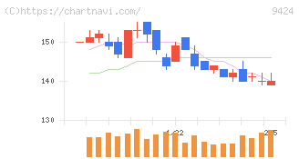 日本通信(9424)の日足チャート